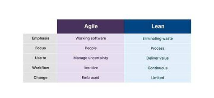Is Agile part of Lean