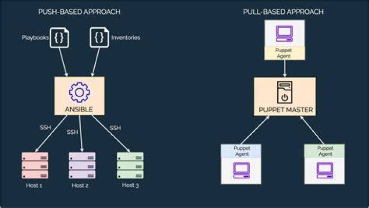 Is Ansible-pull based