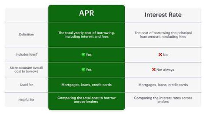 Is APR an annual fee