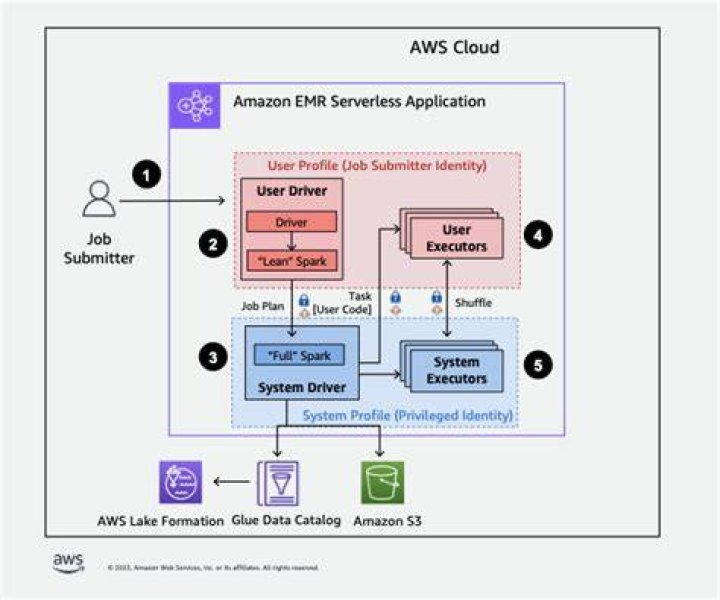 Is AWS EMR serverless