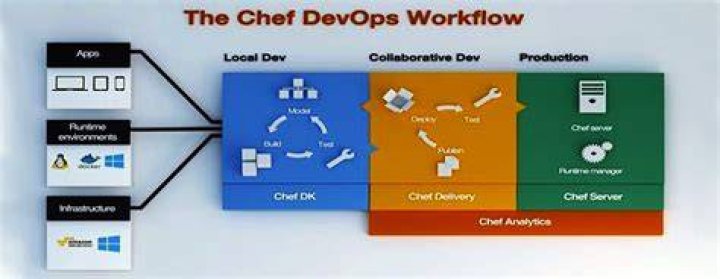 Is Chef a DevOps tool
