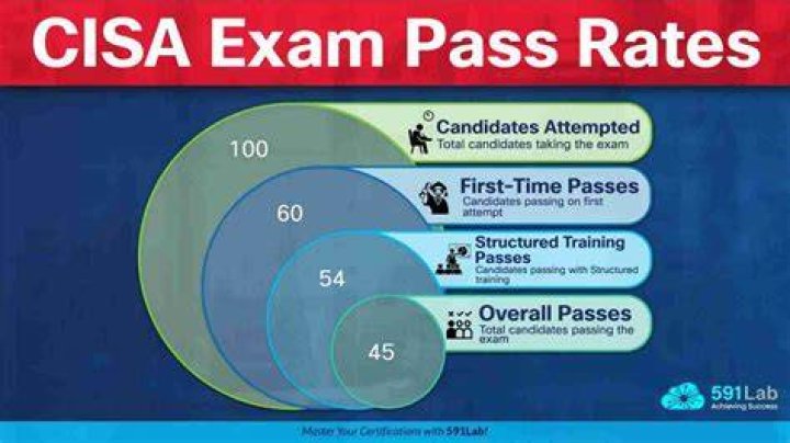 Is CISA easy to pass