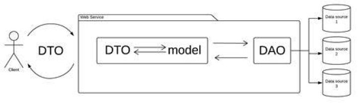 Is DTO same as model