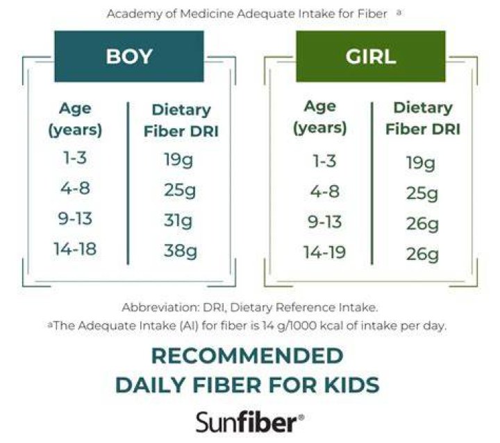 Is fiber OK for kids