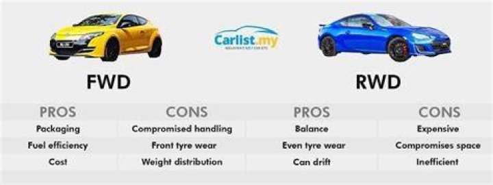 Is FWD or RWD better