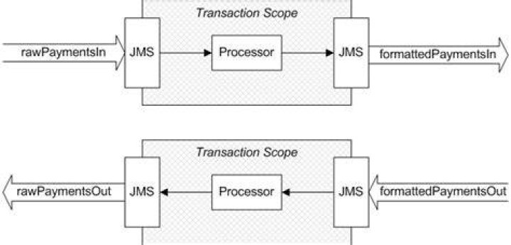 Is JMS transactional