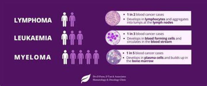 Is leukemia a sarcoma