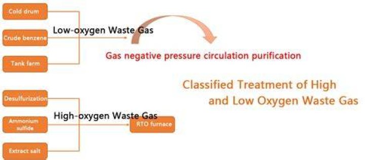 Is oxygen a waste gas