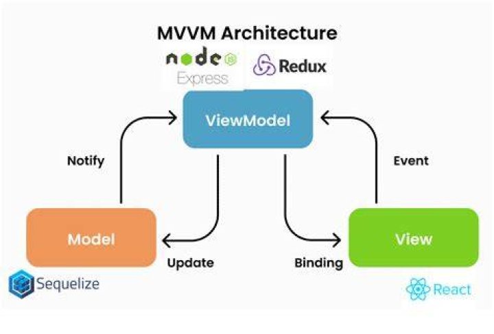 Is react MVVM or MVC