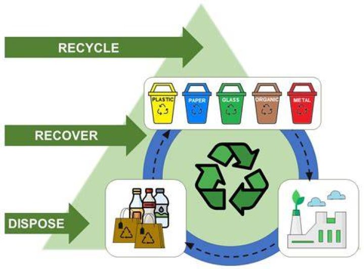Is recycling an issue