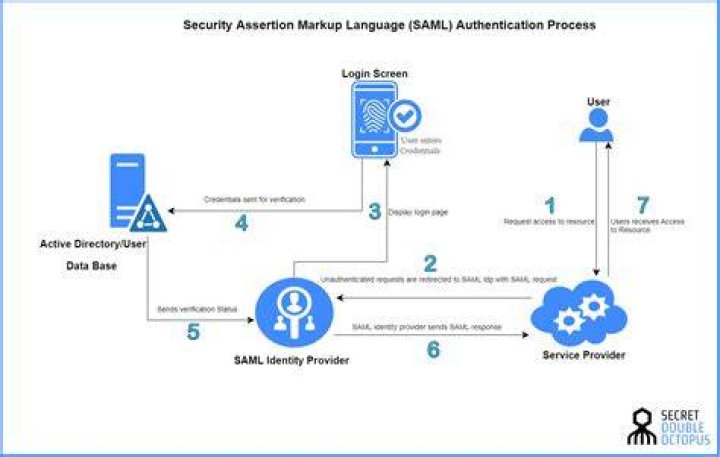 Is SAML used in ADFS