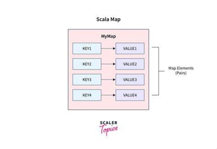 Is Scala map a monad