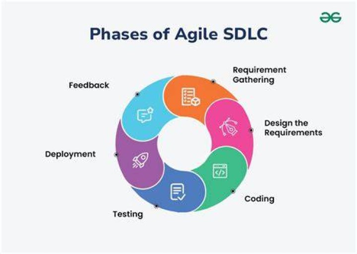 Is SDLC part of Agile