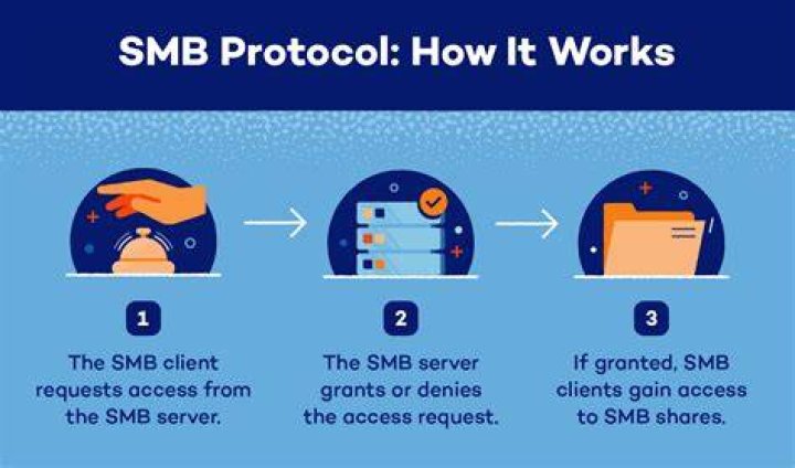 Is SMB on by default
