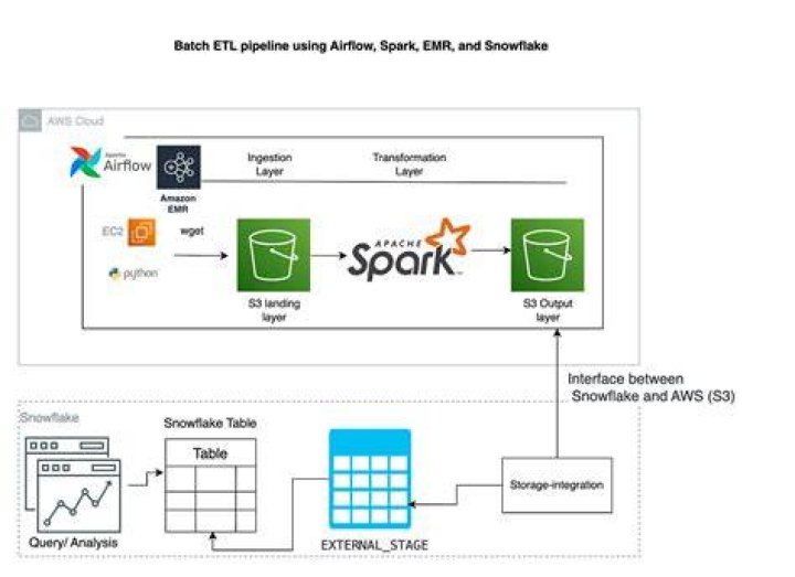 Is spark good for ETL