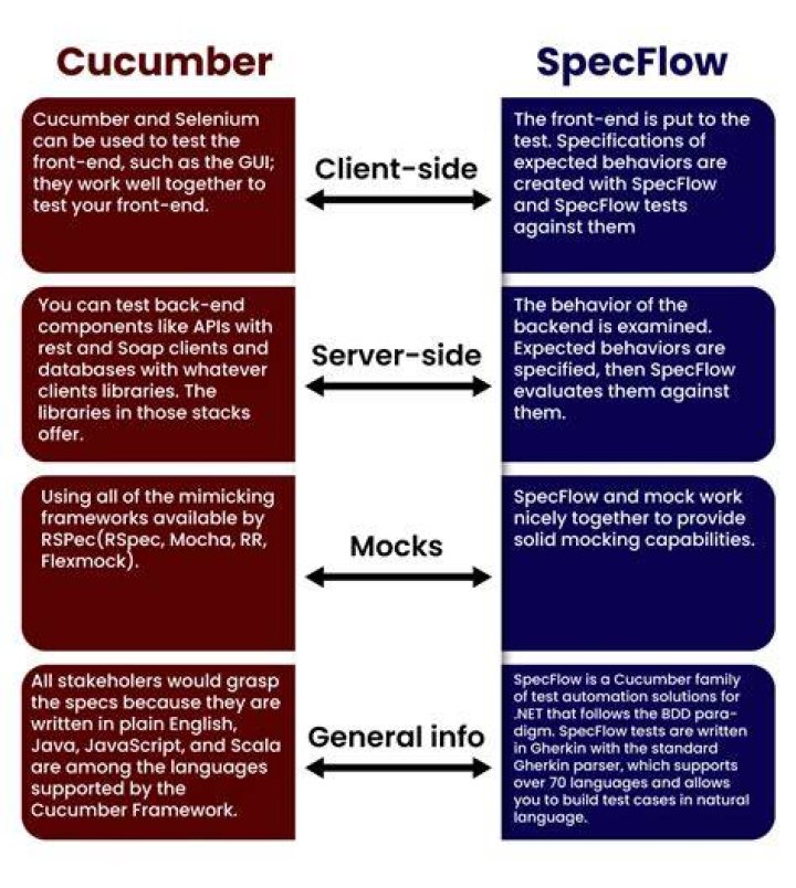 Is SpecFlow Cucumber