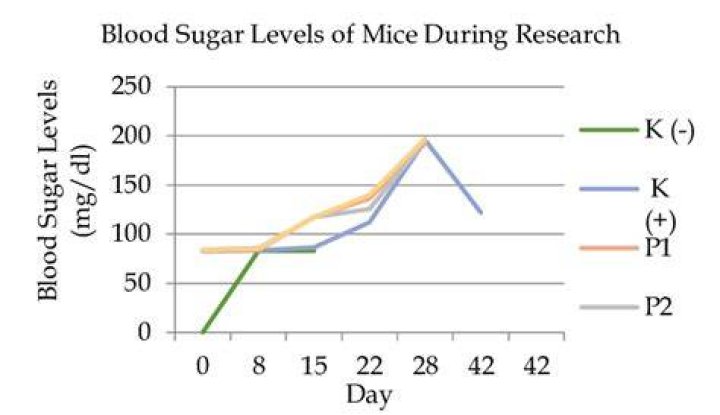 Is sugar bad for mice