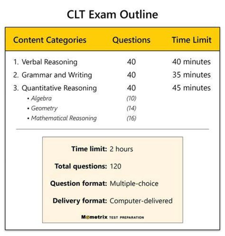 Is the CLT test free