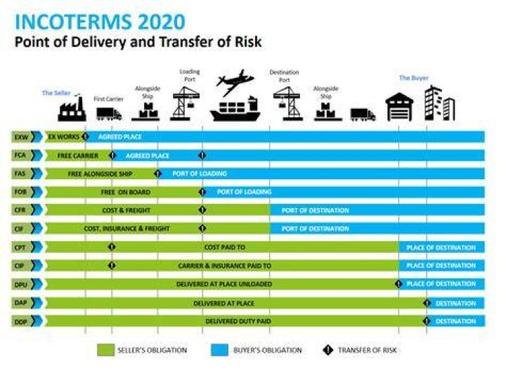Was ist FCA Incoterms