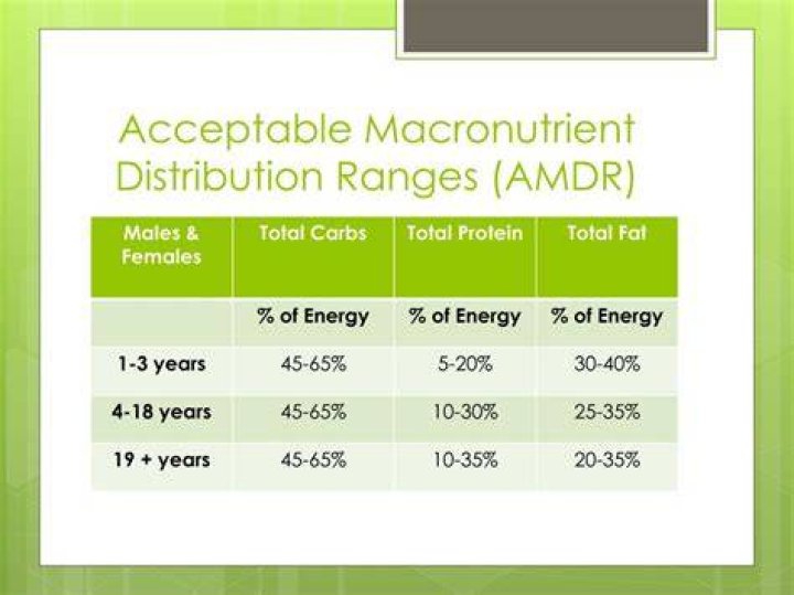 What are AMDR values