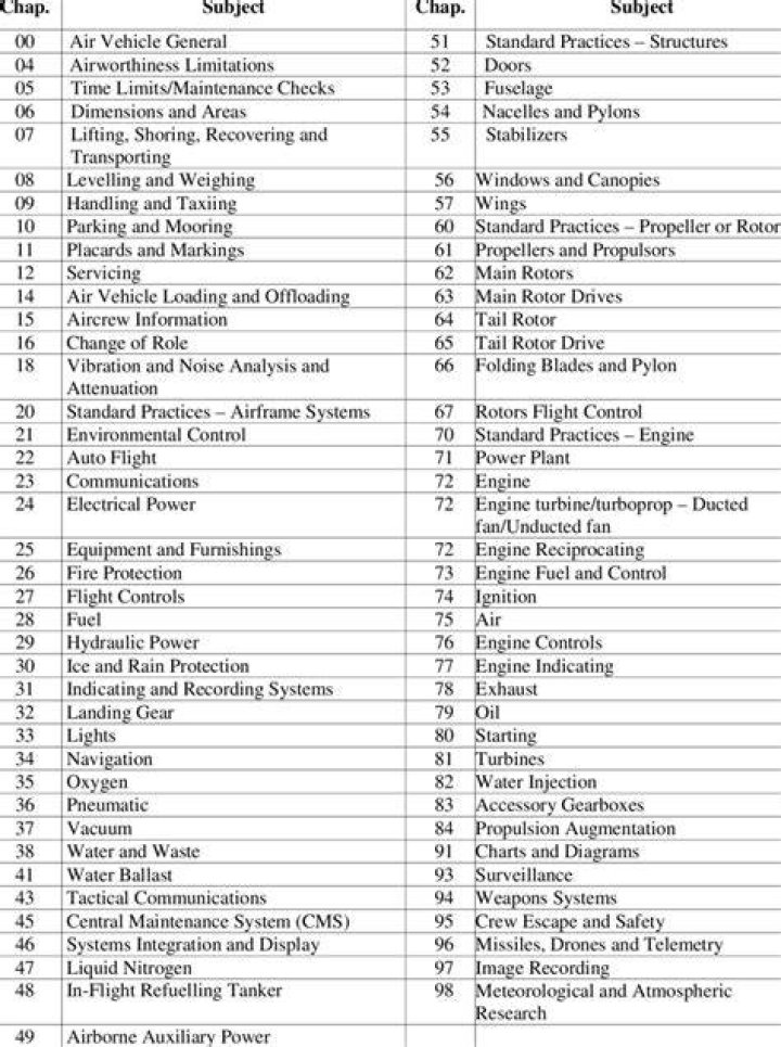 What are ATA chapters