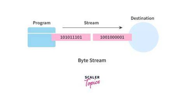 What are byte streams