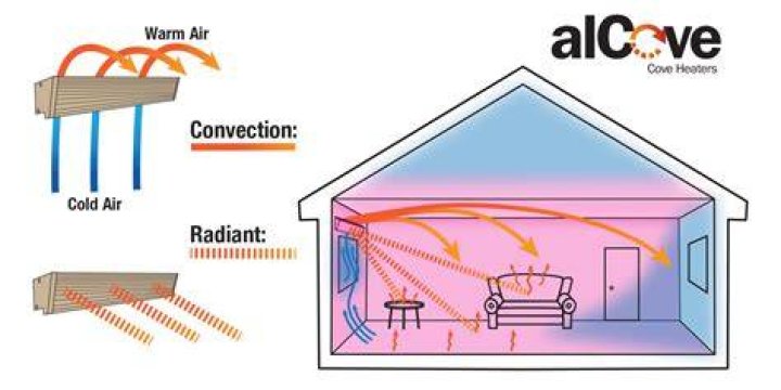What are cove heaters