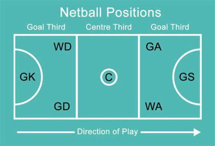 What are ga positions