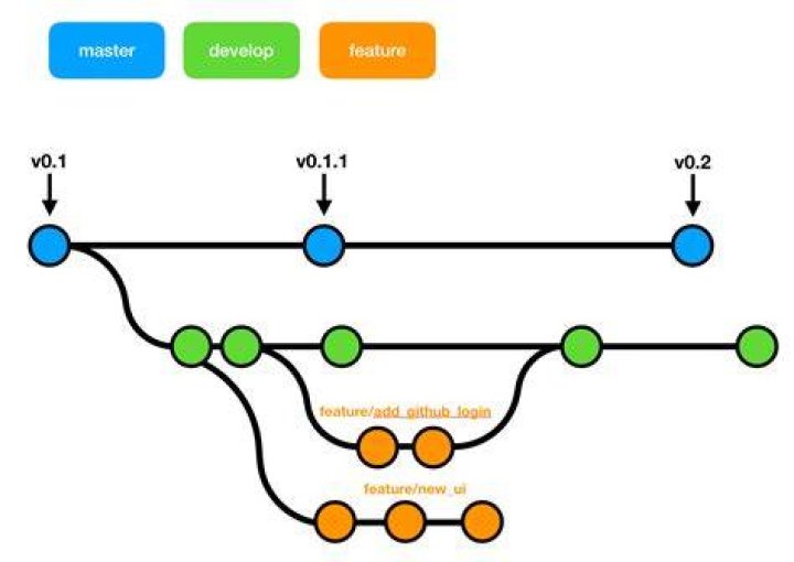 What are Git branches