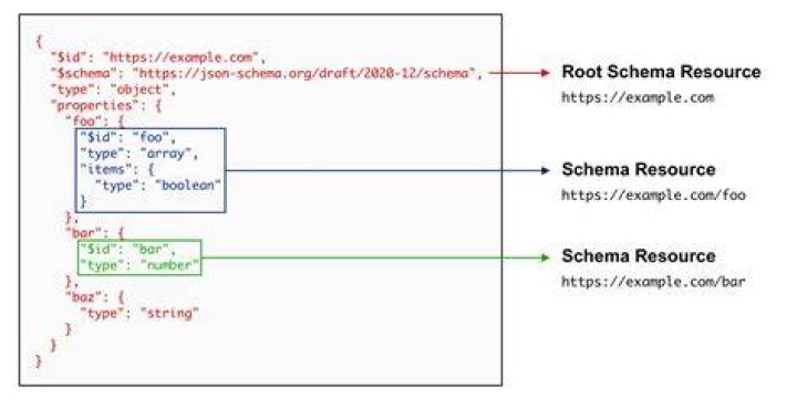 What are JSON schemas