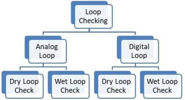 What are loop checks