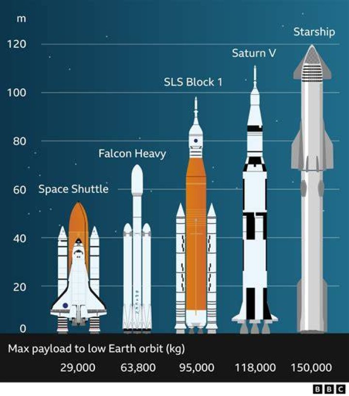 What are rocket ships