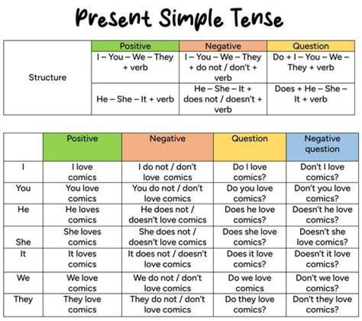 What are simple verbs