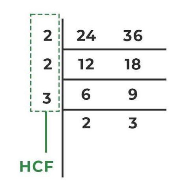 What are the HCF of 4