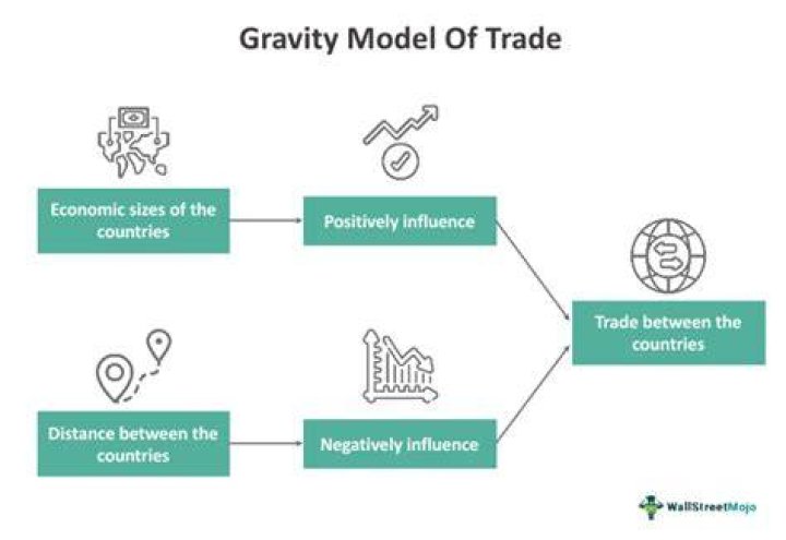 What are trade models