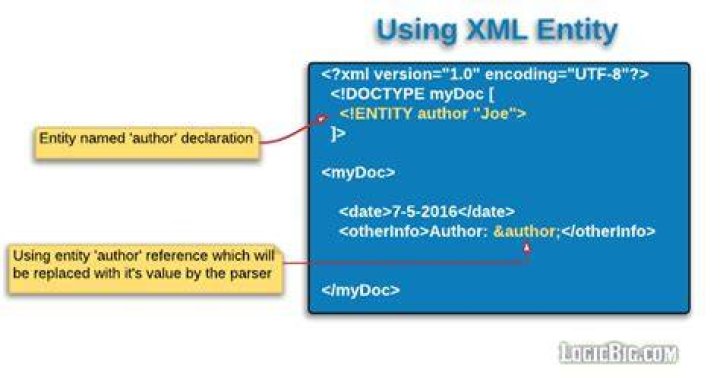 What are XML entities