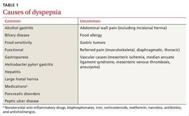 What causes dyspepsia