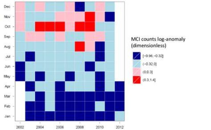 What counts as an MCI