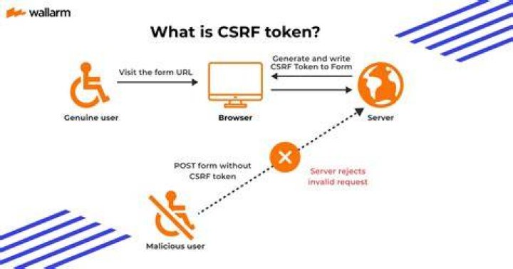 What CSRF stands for