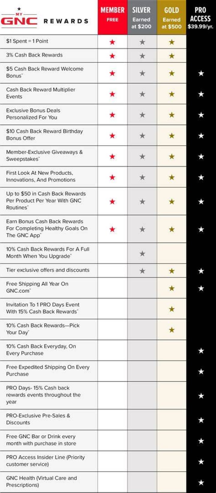 What do GNC points do