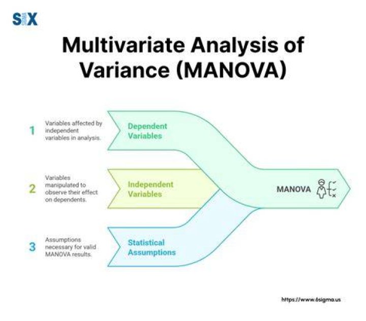 What does a Manova do