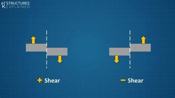 What does a shear do
