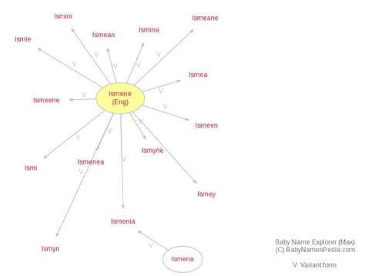 What does Ismene mean