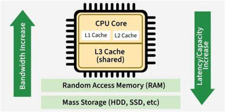 What exactly is cache