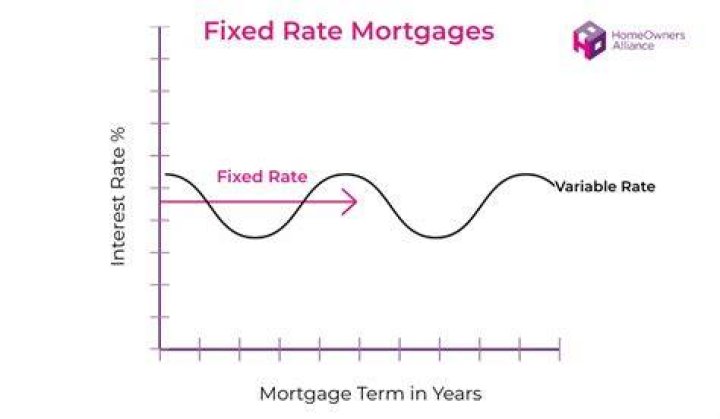 What fixed rate means