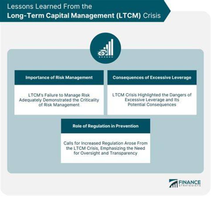 What happened to LTCM