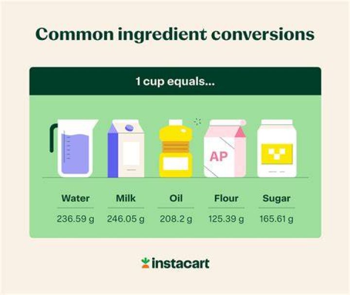 What is 115g in cups