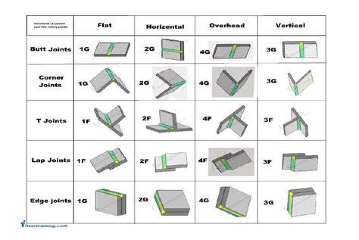What is 4F in welding