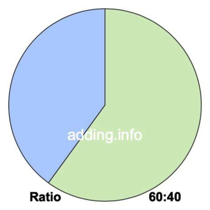 What is a 60/40 ratio