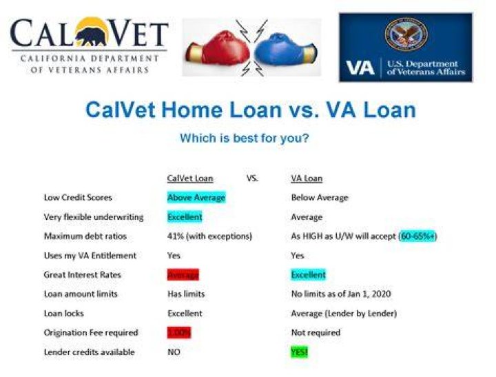 What is a CalVet loan